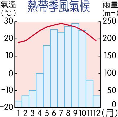 熱帶季風氣候圖